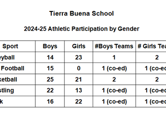 Title IX and Middle School Athletics Participation 