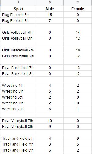 Athletic Counts 